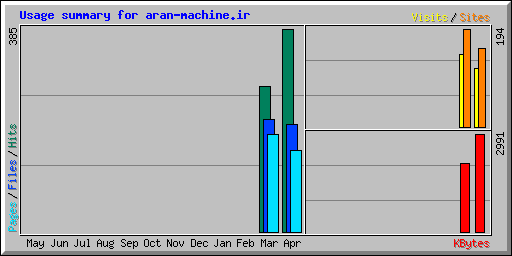 Usage summary for aran-machine.ir